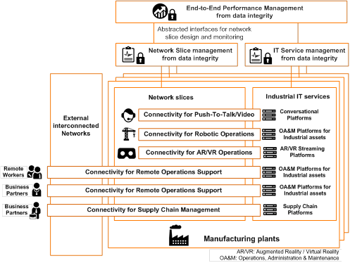 Network slicing management in the overall system for the manufacturing industry